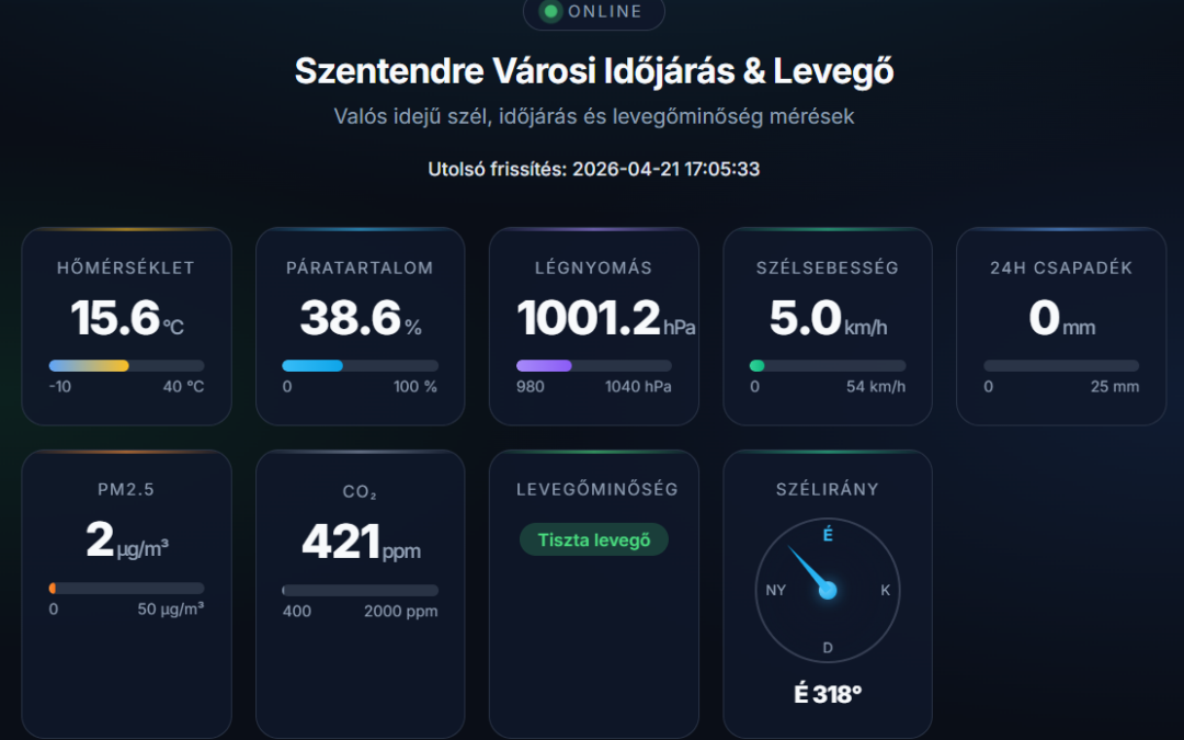 Szentendre élő | Valós idejű meteorológiai adatok a rendészeti honlapon